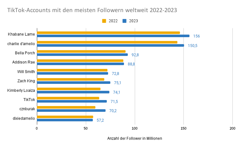 Eine Statistik, welche die Followerzahl der weltweit beliebtesten TikTok-Nutzer zeigt